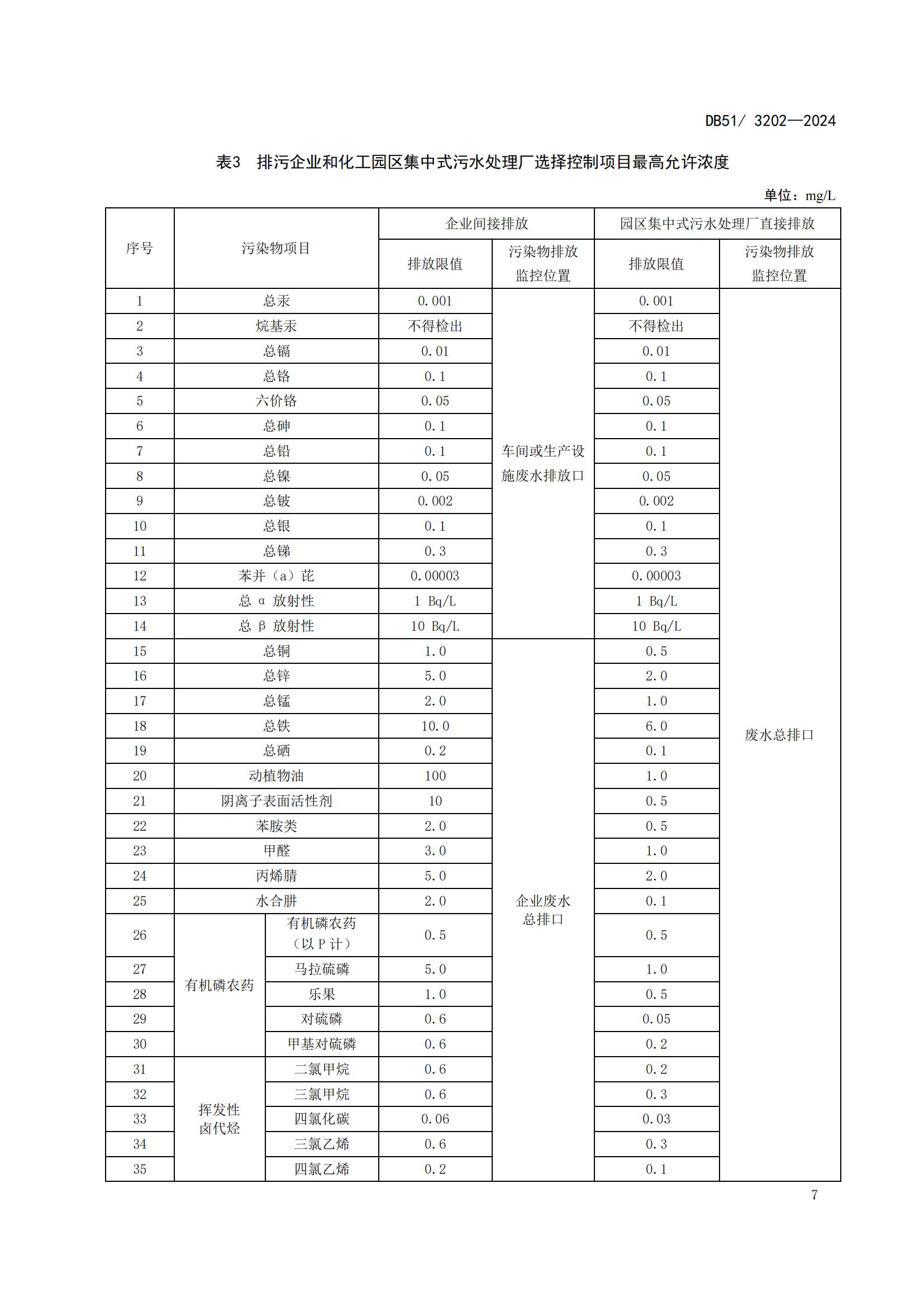 四川省化工园区水污染物排放标准(DB51 3202-2024)